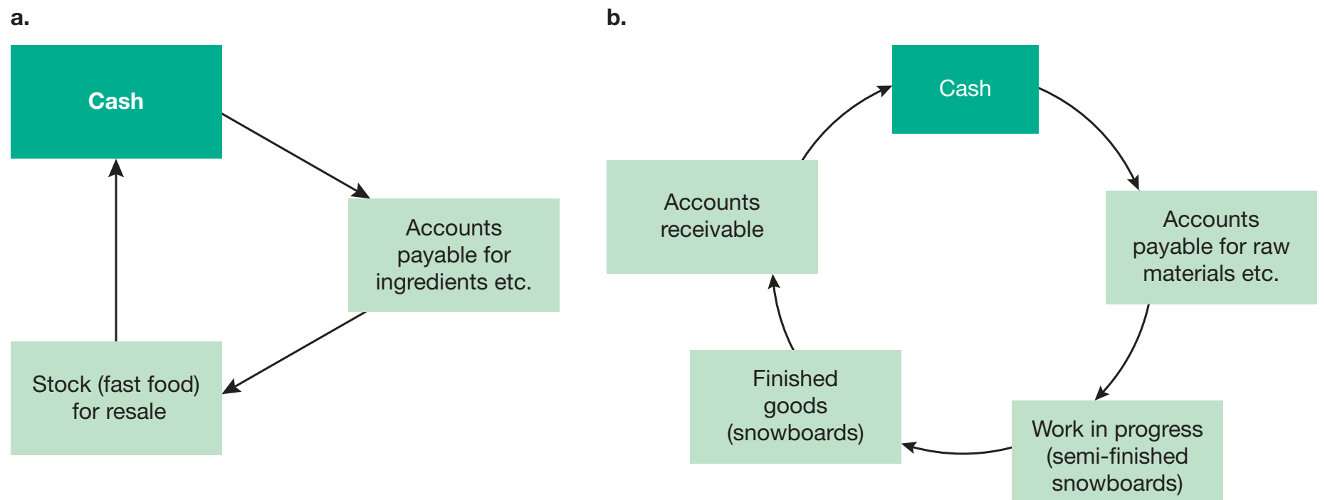 Diagram on seasonal payment adjustments