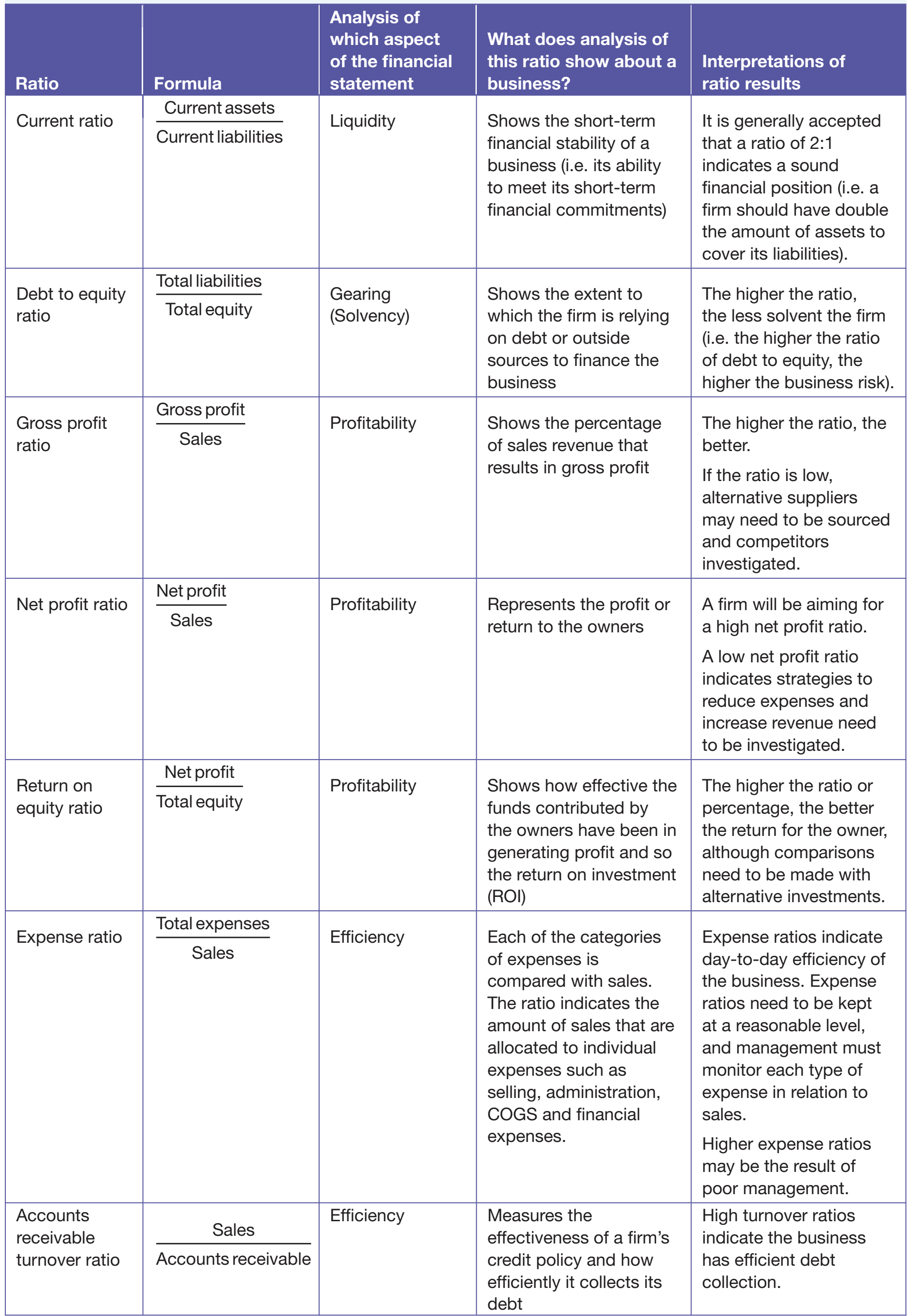 Table summarising key financial ratios used in evaluating financial health and needs.