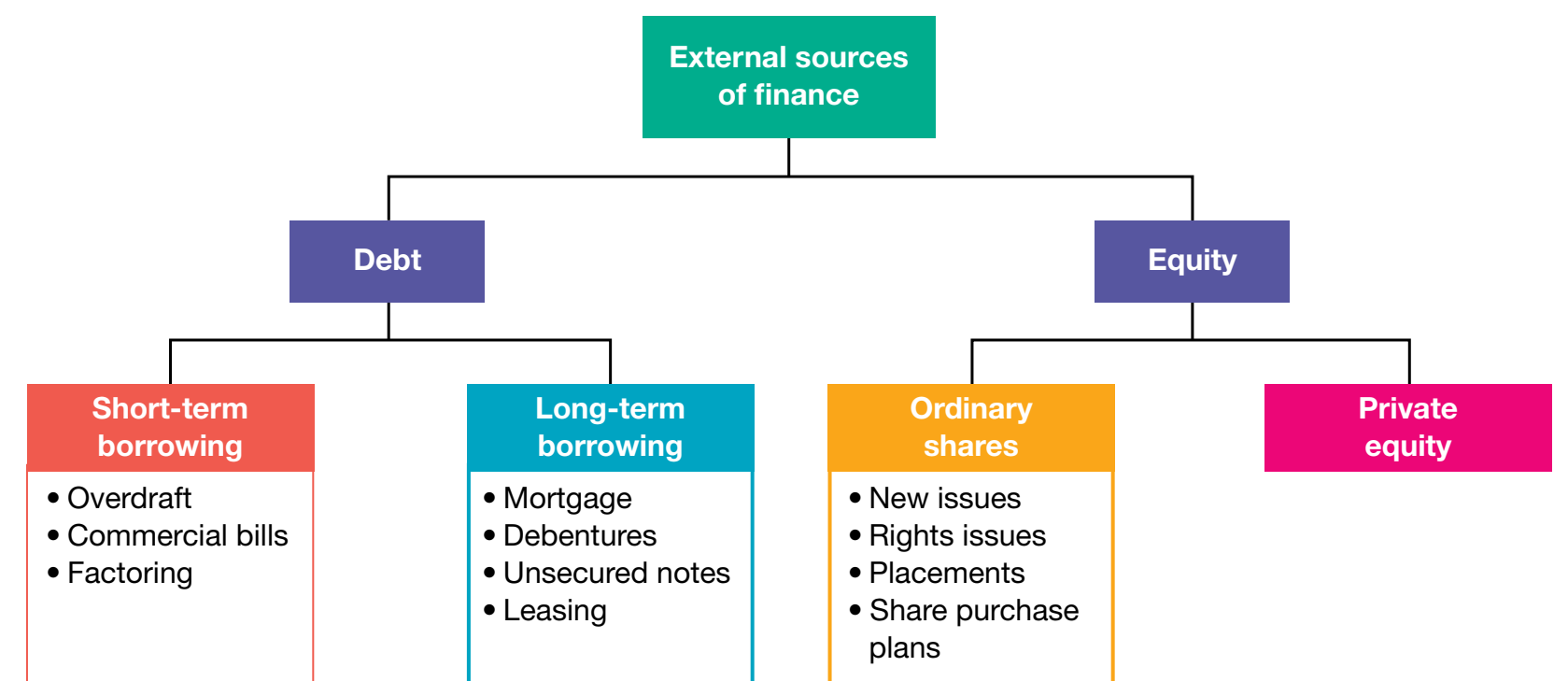 Diagram depicting leasing processes and benefits.
