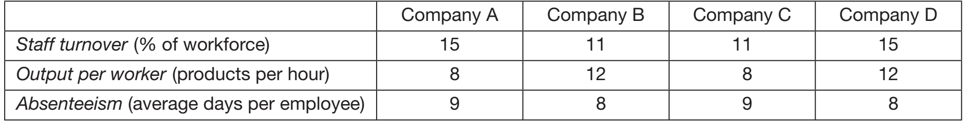 Employee Turnover Rates