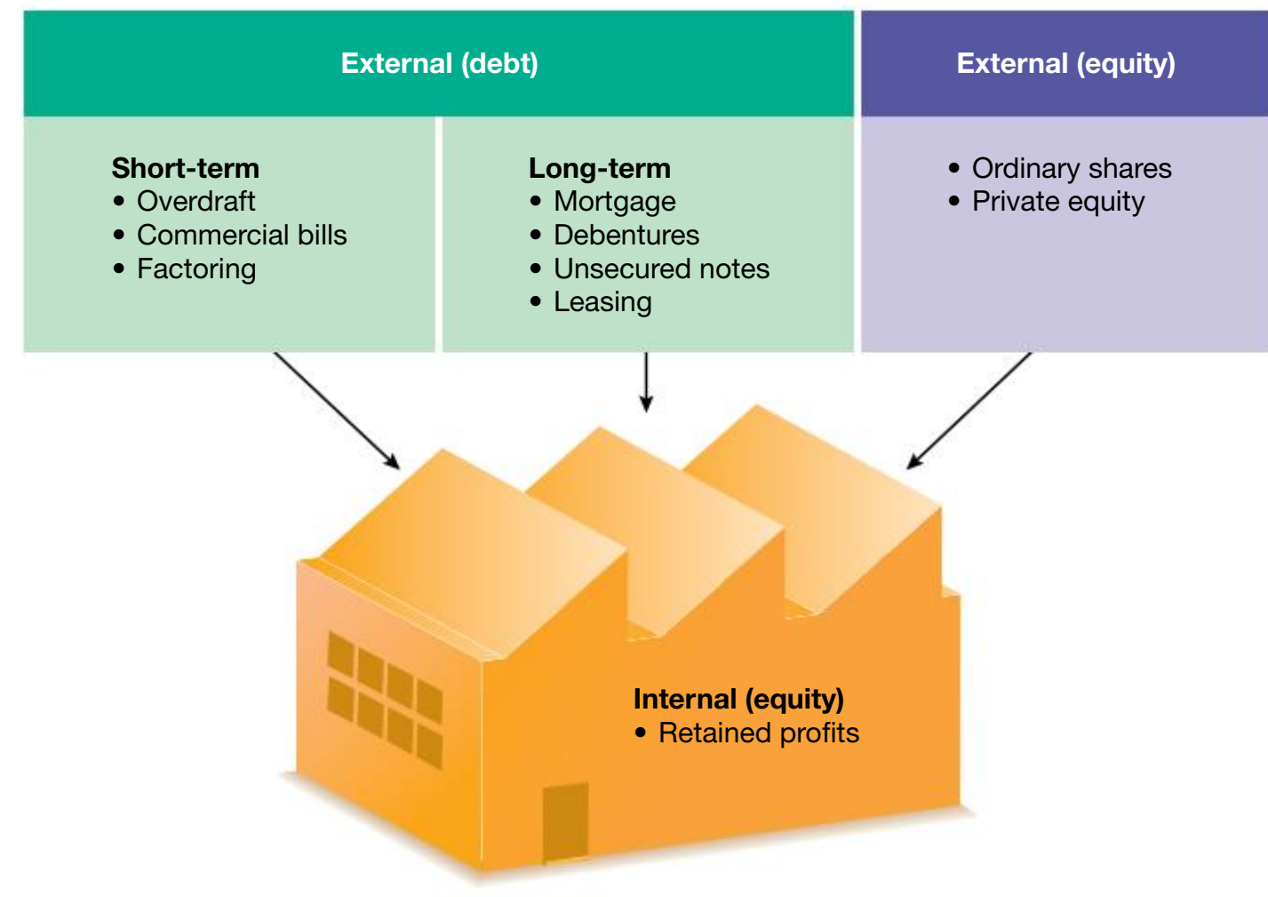 Comparative table highlighting different sources of capital.