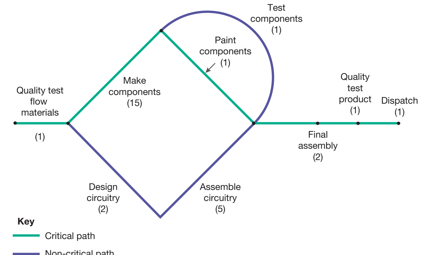 Diagram illustrating the interconnection between the three components of quality management - control, assurance, improvement.