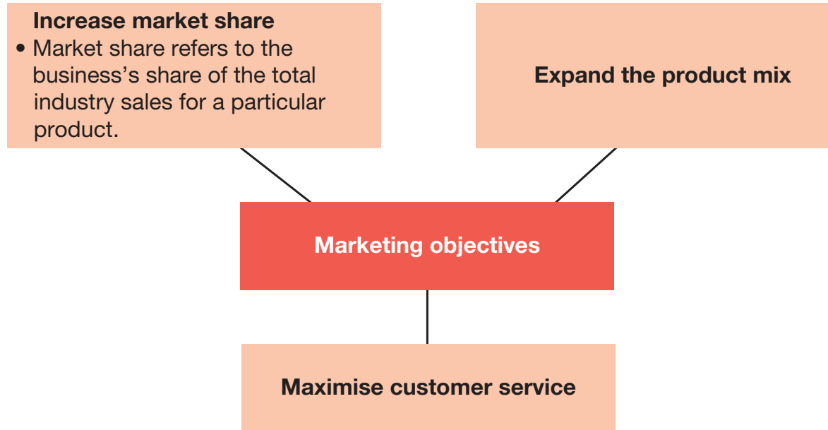 Diagram showing integration and interaction between different market objectives, including sales, customer, and product objectives.